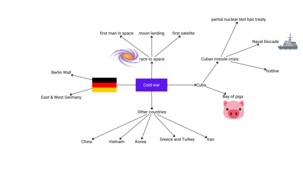 how to make mind maps for studying - cold war part 2