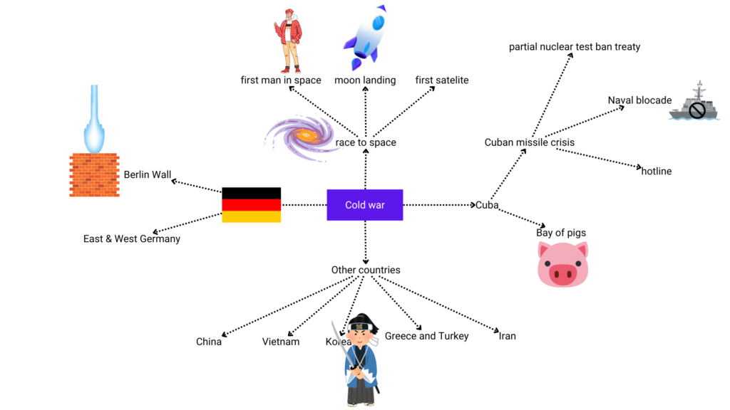 how to make mind maps for studying - cold war part 3