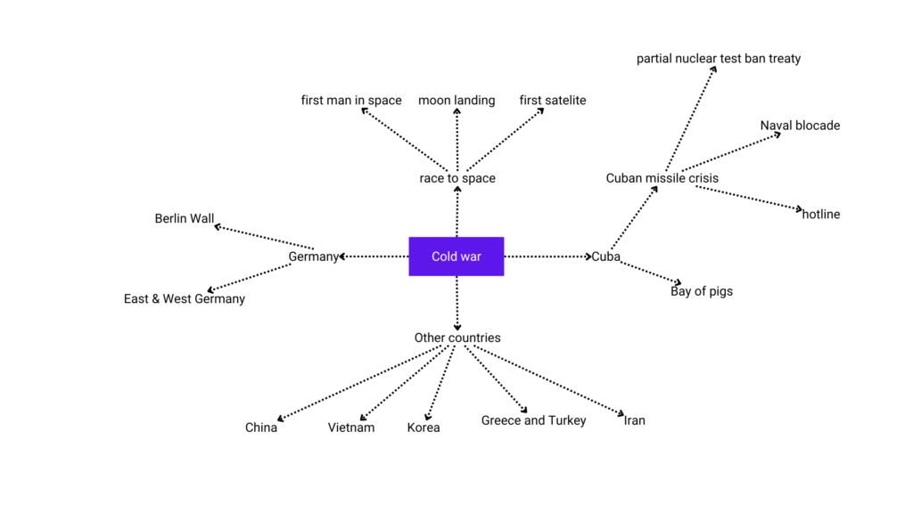 how to make mind maps for studying - cold war part 1