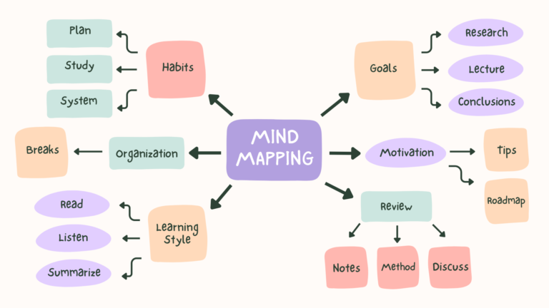 how to make mind maps for studying