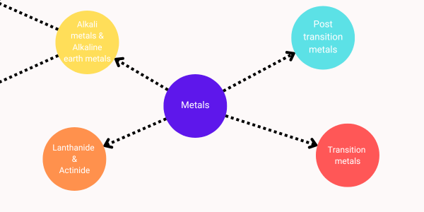 how to make mind maps for studying