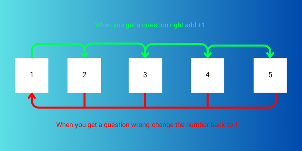 active recall and spaced repetition