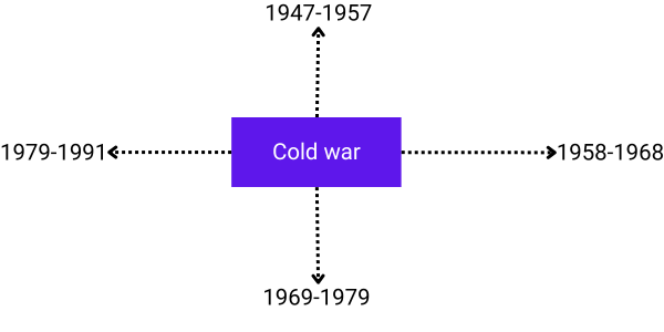 cold war by years