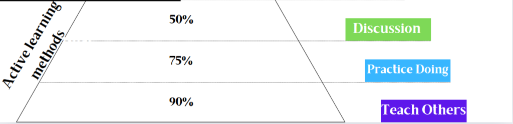 learning pyramid - active learning methods