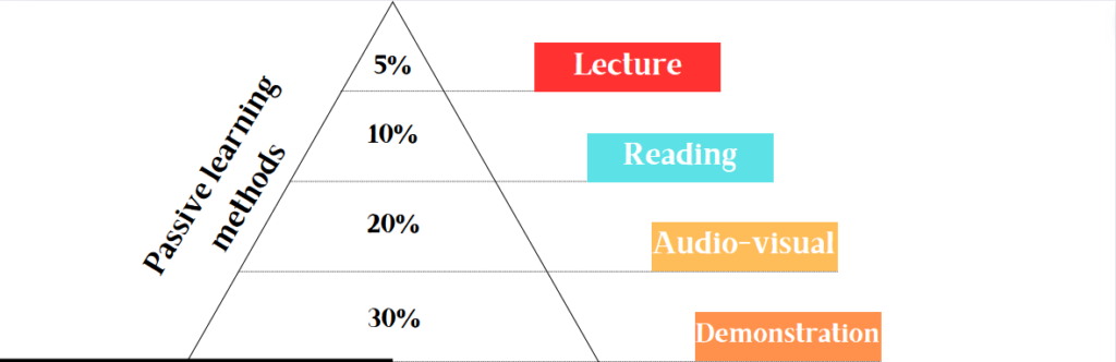 learning pyramid - passive learning methods