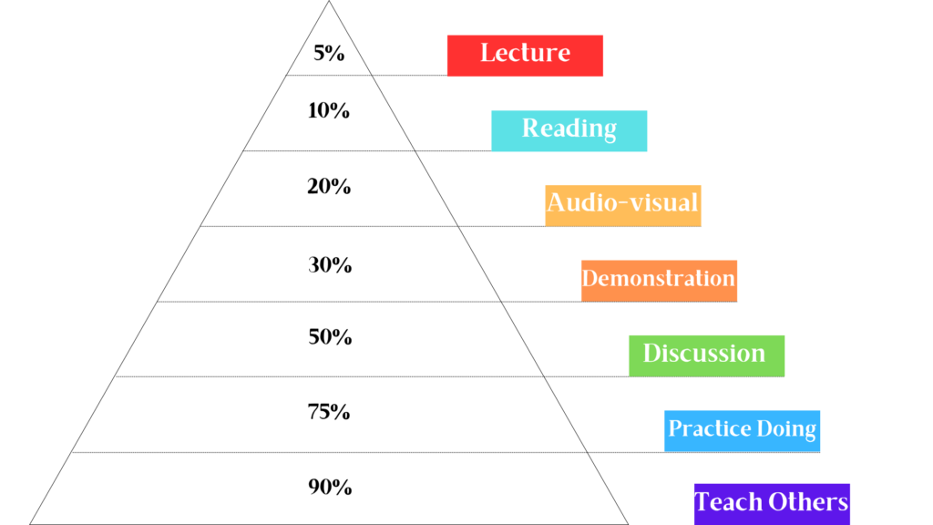 learning pyramid