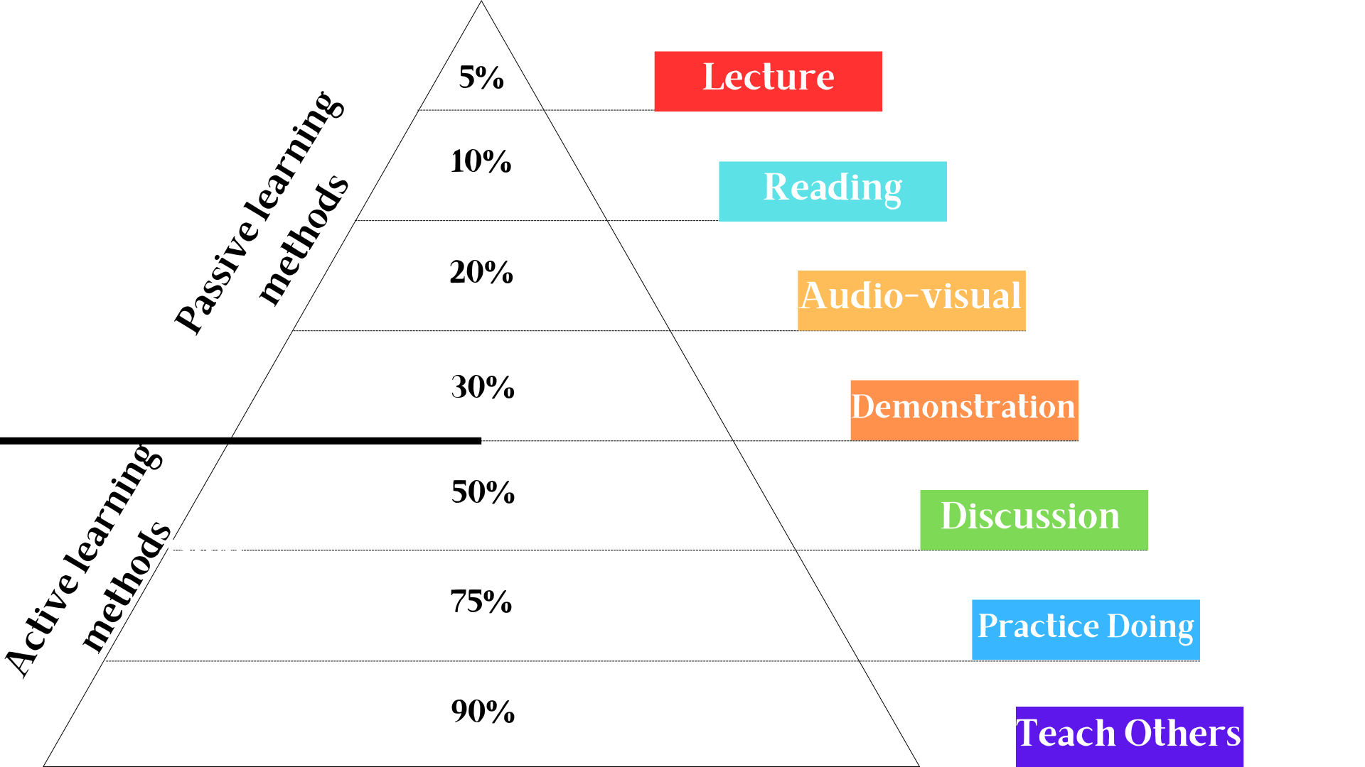 learning pyramid