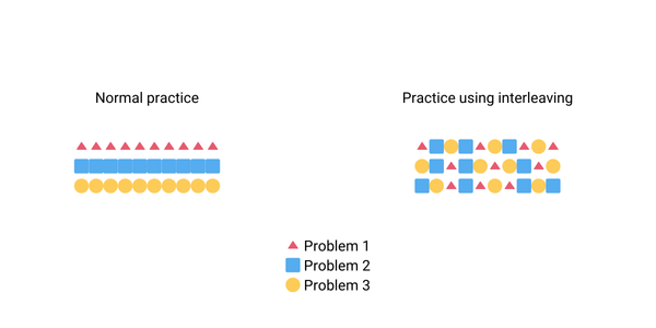 normal vs interleaving practice